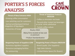 PORTER’S 5 FORCES
ANALYSIS
Threat of New Entrance-HIGH
- Growing coffee consumption
- Low switching cost for customers
- Vertical and Backward Vertical
Integration of big players
- Economies of Scope
Threat of Subsitute Products-
MEDIUM
- Coffee as stimulater and taste
- Tea and other instant hot beverages
as social drink subsituitue
- Turkish coffee culture
Bargaining Power of Suppliers-LOW
- Numerous ingridient suppliers
- Numerous packaging facilities
for outsourcing
Bargaining Power of Buyers-MEDIUM
- Brand Loyalty (For Suppliers)
- High Sales Volume
- Limited Shelve Space (For Buyers)
Rivalry-HIGH
-Many firms located at low cost
or premium
- Product Standardization
 