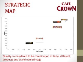 STRATEGIC
MAP
Quality is considered to be combination of taste, different
products and brand name/image
 