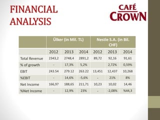 FINANCIAL
ANALYSIS
Ülker (in Mil. TL) Nestle S.A. (in Bil.
CHF)
2012 2013 2014 2012 2013 2014
Total Revenue 2343,2 2748,4 2891,2 89,72 92,16 91,61
% of growth - 17,3% 5,2% 2,72% 0,59%
EBIT 243.54 279.12 263.22 13,451 12,437 10,268
%EBIT - 14,6% -5,6% - 21% 8%
Net Income 166,97 188,65 211,71 10,23 10,02 14,46
%Net Income - 12,9% 23% - -2,08% %44,3
 