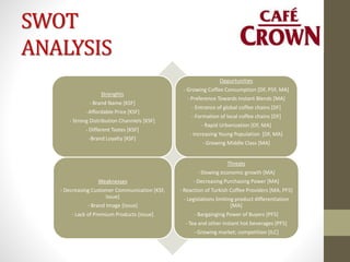 SWOT
ANALYSIS
Strenghts
- Brand Name [KSF]
- Affordable Price [KSF]
- Strong Distribution Channlels [KSF]
- Different Tastes [KSF]
-Brand Loyalty [KSF]
Oppurtunities
- Growing Coffee Consumption [DF, P5F, MA]
- Preference Towards Instant Blends [MA]
- Entrance of global coffee chains [DF]
- Formation of local coffee chains [DF]
- Rapid Urbanization [DF, MA]
- Increasing Young Population [DF, MA]
- Growing Middle Class [MA]
Weaknesses
- Decreasing Customer Communication [KSF,
Issue]
- Brand Image [Issue]
- Lack of Premium Products [Issue]
Threats
- Slowing economic growth [MA]
- Decreasing Purchasing Power [MA]
- Reaction of Turkish Coffee Providers [MA, PF5]
- Legislations limiting product differentiation
[MA]
- Bargainging Power of Buyers [PF5]
- Tea and other instant hot beverages [PF5]
- Growing market; competition [ILC]
 