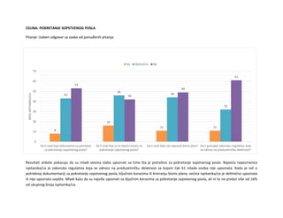 CELINA: POKRETANJE SOPSTVENOG POSLA
Pitanje: Izaberi odgovor za svako od ponuđenih pitanja:
Rezultati ankete pokazuju da su mladi veoma slabo upoznati sa time šta je potrebno za pokretanje sopstvenog posla. Najveća nepoznanica
ispitanika/ca je zakonska regulativa koja se odnosi na preduzetničku delatnost sa kojom čak 61 mlada osoba nije upoznata. Kada je reč o
potrebnoj dokumentaciji za pokretanje sopstvenog posla, ključnim koracima ili kreiranju biznis plana, većina ispitanika/ca je delimično upoznata
ili nije upoznata uopšte. Mladi kažu da su najviše upoznati sa ključnim koracima za pokretanje sopstevnog posla, ali ni to ne prelazi više od 16%
od ukupnog broja ispitanika/ca.
8
16
11 11
43
46
44
32
53
42
49
61
0
10
20
30
40
50
60
70
Da li znaš koja dokumenta su potrebna
za pokretanje sopstvenog posla?
Da li znaš koji su to ključni koraci za
pokretanje sopstvenog posla?
Da li znaš kako da napraviš biznis plan? Da li poznaješ zakonsku regulativu koja
se odnosi na preduzetničku delatnost?
BROJISPITANIKA/CA
Da Delimično Ne
 