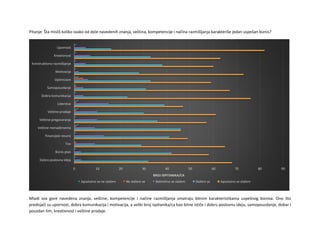 Pitanje: Šta misliš koliko svako od dole navedenih znanja, veština, kompetencije i načina razmišljanja karakteriše jedan uspešan biznis?
Mladi sva gore navedena znanja, veštine, kompetencije i načine razmišljanja smatraju bitnim karakteristikama uspešnog biznisa. Ono što
prednjači su upornost, dobra komunikacija i motivacija, a veliki broj ispitanika/ca kao bitne ističe i dobru poslovnu ideju, samopouzdanje, dobar i
pouzdan tim, kreativnost i veštine prodaje.
0 10 20 30 40 50 60 70 80 90
Dobra poslovna ideja
Biznis plan
Tim
Finansijski resursi
Veštine menadžmenta
Veštine pregovaranja
Veštine prodaje
Liderstvo
Dobra komunikacija
Samopouzdanje
Optimizam
Motivacija
Konstruktivno razmišljanje
Kreativnost
Upornost
BROJ ISPITANIKA/CA
Apsolutno se ne slažem Ne slažem se Delimično se slažem Slažem se Apsolutno se slažem
 