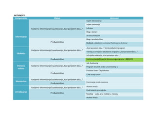 AKTIVNOSTI
Komponente Oblast Aktivnost
Informisanje
Karijerno informisanje i savetovanje „Kad porastem biću...“
Sajam obrazovanja
Sajam zanimanja
Info dan
Blog o karijeri
stranica POSLOVI
Preduzetništvo
Blog o predzetništvu
Dodatak u lokalnim novinama Pančevac na 4 strane
Edukacija
Karijerno informisanje i savetovanje „Kad porastem biću...“
„Kad porastem biću...” letnji edukativni program
Trening za vršnjačke edukatore programa „Kad porastem biću...”
Vršnjačka edukacija „Kad porastem biću...“
Preduzetništvo Implementacija Bizworld obrazovnog programa - BIZWEEK
Primena
veština
Karijerno informisanje i savetovanje „Kad porastem biću...“
Job shadowing
Program stručnih praksi u Connecting-u
Preduzetništvo
Pančevo Smart City Hakaton
Case study Izazov
Mentorstvo
Karijerno informisanje i savetovanje „Kad porastem biću...“
Formiranje mreže mentora
Preduzetništvo
Umrežavanje
Karijerno informisanje i savetovanje „Kad porastem biću...“
Alumni mreža
Preduzetništvo
Klub lokalnih privrednika
MeetUp – svake prve nedelje u mesecu
Alumni mreža
 