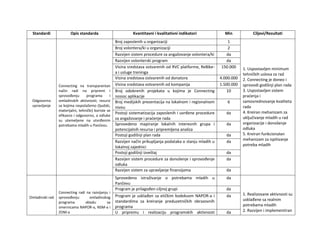 Standardi Opis standarda Kvantitavni i kvalitativni indikatori Min Ciljevi/Rezultati
Odgovorno
upravljanje
Connecting na transparentan
način radi na pripremi i
sprovođenju programa i
omladinskih aktivnosti; resursi
sa kojima raspolažemo (ljudski,
materijalni, tehnički) koriste se
efikasno i odgovorno, a odluke
su utemeljene na utvrđenim
potrebama mladih u Pančevu.
Broj zaposlenih u organizaciji 1
1. Uspostavljen minimum
tehničkih uslova za rad
2. Connecting je doneo i
sprovodi godišnji plan rada
3. Uspostavljen sistem
praćenja i
samovrednovanje kvaliteta
rada
4. Kreiran mehanizam za
uključivanje mladih u rad
organizacije i donošenje
odluka
5. Kreiran funkcionalan
mehanizam za ispitivanje
potreba mladih
Broj volontera/ki u organizaciji 2
Razvijen sistem procedure za angažovanje volontera/ki da
Razvijen volonterski program da
Visina sredstava ostvarenih od RVC platforme, ReBike-
a i usluge treninga
150.000
Visina sredstava ostvarenih od donatora 4.000.000
Visina sredstava ostvarenih od kompanija 1.500.000
Broj odobrenih projekata u kojima je Connecting
nosioc aplikacije
10
Broj medijskih prezentacija na lokalnom i regionalnom
nivou
6
Postoji sistematizacija zaposlenih i uvrđene procedure
za angažovanje i praćenje rada
da
Sprovedeno mapiranje lokalnih interesnih grupa i
potencijalnih resursa i pripremljena analiza
da
Postoji godišnji plan rada da
Razvijen način prikupljanja podataka o stanju mladih u
lokalnoj zajednici
da
Postoji godišnji izveštaj da
Razvijen sistem procedure za donošenje i sprovođenje
odluka
da
Razvijen sistem za upravljanje finansijama da
Omladinski rad
Connecting radi na razvijanju i
sprovođenju omladinskog
programa skladu sa
smernicama NAPOR-a, NSM-a i
ZOM-a
Sprovedeno istraživanje o potrebama mladih u
Pančevu
da
1. Realizovane aktivnosti su
usklađene sa realnim
potrebama mladih
2. Razvijen i implementiran
Program je prilagođen ciljnoj grupi da
Program je usklađen sa etičkim kodeksom NAPOR-a i
standardima za kreiranje preduzetničkih obrazovnih
programa
da
U pripremu i realizaciju programskih aktivnosti da
 