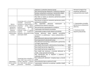 uključene su relevatne interesne grupe obrazovni program koji
pospešuje zapošljivost i
preduzetništvo kod mladih
Broj interesnih grupa uključenih u realizaciju programa 15
Razvijen mehanizam za praćenje i mentorstvo mladih da
Razvijeni mehanizmi za monitoring i evaluaciju da
Aktivno
partnerstvo sa
relevantnim
akterima na
lokalnom,
nacionalnom i
međunarodno
m nivou
Connecting radi na formiranju
strateških partnerstava /
asocijacija sa organizacijama iz
privatnog i javnog sektora,
profitnim i neprofitnim
organizacijama, u cilju
stvaranja uslova za podršku
mladima u društvenom
delovanju i ostvarivanju punog
potencijala mladih.
Broj škola sa kojima je ostvareno partnerstvo putem
sporazuma o saradnji
9
1. Uspostavljena strateška
partnerstva sa relevantnim
akterima
2. Formirana mreža
lokalnih preduzetnika
Broj biznisa sa kojima je ostvareno partnerstvo putem
sporazuma o saradnji
2
Broj zajedničkih aktivnosti realizovanih sa
predstavnicima lokalnih institucija
5
Broj partnerstva uspostavljenih sa medijima 6
Uspostavljen klub lokalnih privrednika da
Uspostavljen program kluba lokalnih privrednika da
Postoje aktivnosti kluba lokalnih privrednika
usmerenih na podsticanje i razvoj preduzetništva u
Pančevu
da
Broj realizovanih aktivnosti kluba lokalnih privrednika 3
Broj korporativnih volonterskih akcija 1
Broj aktivnosti Connecting-a realizovanih u partnerstvu
sa drugim organizacijma
30
Dobrovoljno i
aktivno učešće
mladih
Connecting kreira atmosferu u
kojoj mladi imaju prostora da
iniciraju aktivnosti i realizuju
iste; mladi aktivno učestvuju u
procesima donošenja i
Broj mladih informisanih o aktivnostima Connecting-a 3000
Broj mladih koji koriste uluge KIK-a 620
Broj mladih koji koriste usluge RVC-a 500
Broj mladih koji učestvuju u kreiranju aktivnosti za
mlade, a koje sprovodi Connecting
20
Broj volontera/ki koji su uključeni u pripremu i
realizaciju aktivnosti
50
Broj realizovanih aktivnosti i inicijativa koje su inicirali
mladi
4
Broj preduzeća koje su pokrenuli mladi 1
Uspostavljeni mehanizmi za praćenje i podršku mladih
preduzetnika
da
 