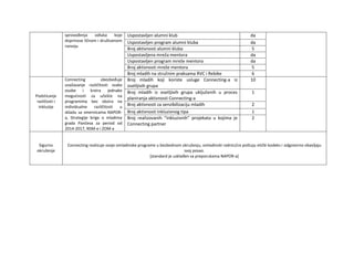 sprovođenja odluka koje
doprinose ličnom i društvenom
razvoju
Uspostavljen alumni klub da
Uspostavljen program alumni kluba da
Broj aktivnosti alumni kluba 5
Uspostavljena mreža mentora da
Uspostavljen program mreže mentora da
Broj aktivnosti mreže mentora 5
Broj mladih na stručnim praksama RVC i Rebike 6
Podsticanje
različosti i
inkluzije
Connecting obezbeđuje
uvažavanje različitosti svake
osobe i kreira jednake
mogućnosti za učešće na
programima bez obzira na
individualne različitosti u
skladu sa smernicama NAPOR-
a, Strategije brige o mladima
grada Pančeva za period od
2014-2017, NSM-e i ZOM-a
Broj mladih koji koriste usluge Connecting-a iz
osetljivih grupa
10
Broj mladih iz osetljivih grupa uključenih u proces
planiranja aktivnosti Connecting-a
1
Broj aktivnosti za senzibilizaciju mladih 2
Broj aktivnosti inkluzivnog tipa 1
Broj realizovanih “inkluzivnih” projekata u kojima je
Connecting partner
2
Sigurno
okruženje
Connecting realizuje svoje omladinske programe u bezbednom okruženju, omladinski radnici/ce poštuju etički kodeks i odgovorno obavljaju
svoj posao.
[standard je usklađen sa preporukama NAPOR-a]
 