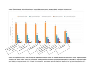 Pitanje: Šta misliš koliko te formalni obrazovni sistem adekvatno priprema za svaku od dole navedenih kompetencija?
Prema rezultatima istraživanja mladi smatraju da ih formalni obrazovni sistem ne priprema dovoljno ili ne priprema uopšte za gore navedene
kompetencije. Najviše mladih smatra da im nedostaje pripreme iz oblasti osnivanja i upravljanja preduzećem (91 ispitanik/ca), generalnog znanja
kako da pokrenu sopstveni posao (91), kreiranja biznis plana (89) i poznavanja zakonske regulative za pokretanje i upravljanje preduzećem (87).
65 65
62
68
56
39
26 26 27
19
25
34
10 10 9
13
15
19
2 2
6
4
7
11
1 1 1 1
0
10
20
30
40
50
60
70
80
BROJISPITANIKA/CA
Ne priprema uopšte Ne priprema dovoljno Delimično priprema Dovoljno priprema U potpunosti priprema
 