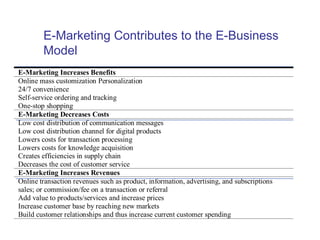 E-Marketing Contributes to the E-Business
Model
E-Marketing Increases Benefits
Online mass customization Personalization
24/7 convenience
Self-service ordering and tracking
One-stop shopping
E-Marketing Decreases Costs
Low cost distribution of communication messages
Low cost distribution channel for digital products
Lowers costs for transaction processing
Lowers costs for knowledge acquisition
Creates efficiencies in supply chain
Decreases the cost of customer service
E-Marketing Increases Revenues
Online transaction revenues such as product, information, advertising, and subscriptions
sales; or commission/fee on a transaction or referral
Add value to products/services and increase prices
Increase customer base by reaching new markets
Build customer relationships and thus increase current customer spending
 