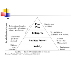 Pure
Play
Enterprise
Business Process
Activity
Pure dot-com
(Amazon)
Click and Mortar
(eSchwab, most retailers)
Customer
Relationship
Management
Brochureware
E-mail
Levelofbusinessimpact
Business transformation
(competitive advantage,
industry redefinition)
Effectiveness
(customer
retention)
Efficiency
(cost
reduction)
Exhibit 2 - 1 Level of Commitment to E-business
Source: Adapted from www.mohansawhney.com
 