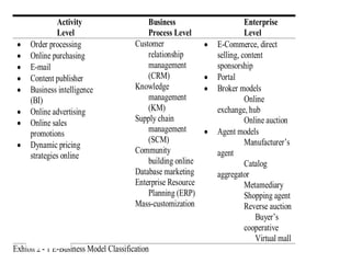 Activity
Level
Business
Process Level
Enterprise
Level
• Order processing
• Online purchasing
• E-mail
• Content publisher
• Business intelligence
(BI)
• Online advertising
• Online sales
promotions
• Dynamic pricing
strategies online
Customer
relationship
management
(CRM)
Knowledge
management
(KM)
Supply chain
management
(SCM)
Community
building online
Database marketing
Enterprise Resource
Planning (ERP)
Mass-customization
• E-Commerce, direct
selling, content
sponsorship
• Portal
• Broker models
Online
exchange, hub
Online auction
• Agent models
Manufacturer’s
agent
Catalog
aggregator
Metamediary
Shopping agent
Reverse auction
Buyer’s
cooperative
Virtual mall
Exhibit 2 - 1 E-Business Model Classification
 
