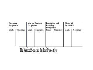 Customer
Perspective
Internal Business
Perspective
Innovation and
Learning
Perspective
Financial
Perspective
Goals Measures Goals Measures Goals Measures Goals Measures
Exhibit 2 - 1 The Balanced Scorecard Has Four Perspectives
 