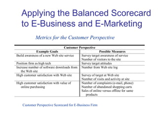 Applying the Balanced Scorecard
to E-Business and E-Marketing
Customer Perspective
Example Goals Possible Measures
Build awareness of a new Web site service Survey target awareness of service
Number of visitors to the site
Position firm as high tech Survey target attitudes
Increase number of software downloads from
the Web site
Number from Web site log
High customer satisfaction with Web site Survey of target at Web site
Number of visits and activity at site
High customer satisfaction with value of
online purchasing
Number of complaints (e-mail, phone)
Number of abandoned shopping carts
Sales of online versus offline for same
products
Customer Perspective Scorecard for E-Business Firm
Metrics for the Customer Perspective
 