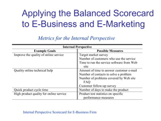 Applying the Balanced Scorecard
to E-Business and E-Marketing
Internal Perspective Scorecard for E-Business Firm
Metrics for the Internal Perspective
Internal Perspective
Example Goals Possible Measures
Improve the quality of online service Target market survey
Number of customers who use the service
Time to run the service software from Web
site
Quality online technical help Amount of time to answer customer e-mail
Number of contacts to solve a problem
Number of problems covered by Web site
FAQ
Customer follow-up survey
Quick product cycle time Number of days to make the product
High product quality for online service Product test statistics on specific
performance measures
 