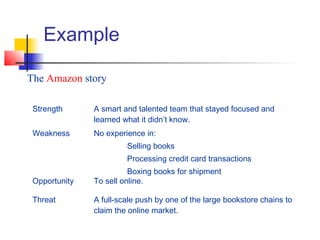 Strength A smart and talented team that stayed focused and
learned what it didn’t know.
Weakness No experience in:
-Selling books
-Processing credit card transactions
-Boxing books for shipment
Opportunity To sell online.
Threat A full-scale push by one of the large bookstore chains to
claim the online market.
Example
The Amazon story
 