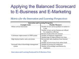 Applying the Balanced Scorecard
to E-Business and E-Marketing
Innovation and Learning Scorecard for E-Business Firm
Metrics for the Innovation and Learning Perspectives
Innovation and Learning Perspective
Example Goals Possible Measures
Online service innovation Number of new service products to market in
a year
Number of new service features not offered
by competitive offerings
Percent of sales from new services
Continuous improvement in CRM system Number of employee suggestions
Number/type of improvements over time
High Internet lead to sales conversion Revenue per sales employee from Internet
leads
Number of conversions from online leads
Increased value in knowledge management
system
Number of accesses by employees
Number of knowledge contributions by
employees
 
