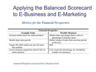 Applying the Balanced Scorecard
to E-Business and E-Marketing
Financial Perspective Scorecard for E-Business Firm
Metrics for the Financial Perspective
Financial Perspective
Example Goals Possible Measures
Increase market share for online products Market share percentage (firm’s sales as
percentage of industry sales)
Double digit sales growth Dollar volume of sales from one time period
to the next
Target 10% ROI within one year for each
new product
ROI
Lower customer acquisition costs (CAC) in
online channel
CAC (costs for advertising, etc. divided by
number of customers)
 