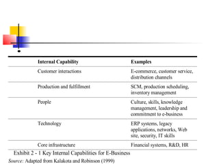 •
Internal Capability Examples
Customer interactions E-commerce, customer service,
distribution channels
Production and fulfillment SCM, production scheduling,
inventory management
People Culture, skills, knowledge
management, leadership and
commitment to e-business
Technology ERP systems, legacy
applications, networks, Web
site, security, IT skills
Core infrastructure Financial systems, R&D, HR
Exhibit 2 - 1 Key Internal Capabilities for E-Business
Source: Adapted from Kalakota and Robinson (1999)
 