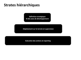 Définition stratégique Et des axes de développement Déploiement sur le terrain et supervision Exécution des actions et reporting Strates hiérarchiques 