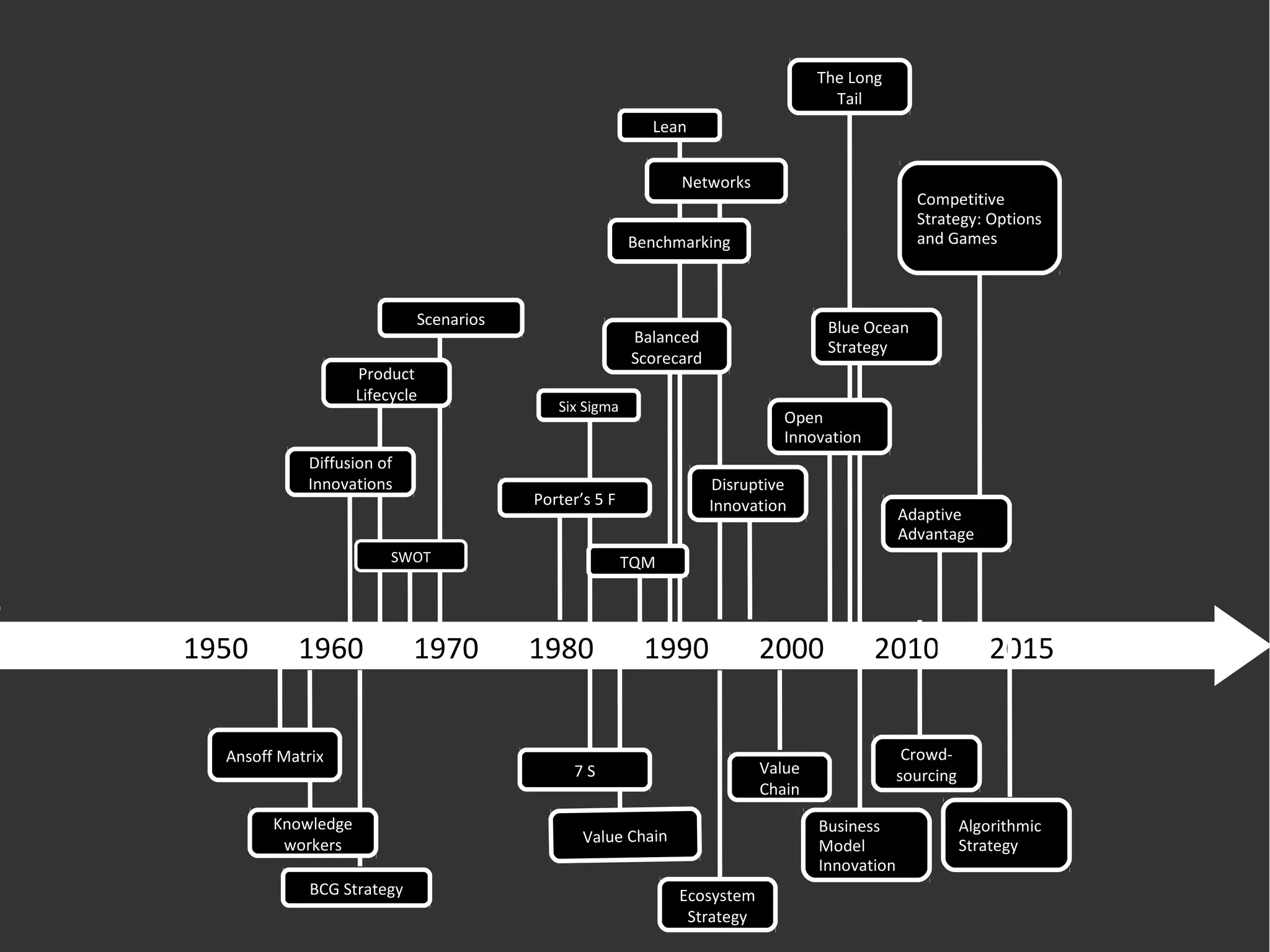 1950 1960 1970 1980 1990 2000 2010 2015
TQM
BCG Strategy Ecosystem
Strategy
Value
Chain
Disruptive
InnovationPorter’s 5 F
Benchmarking
Value Chain
Balanced
Scorecard
Scenarios
Ansoff Matrix
7 S
Six Sigma
Diffusion of
Innovations
Knowledge
workers
SWOT
Product
Lifecycle
Networks
Benchmarking
Lean
Open
Innovation
Blue Ocean
Strategy
Business
Model
Innovation
Adaptive
Advantage
Competitive
Strategy: Options
and Games
Algorithmic
Strategy
The Long
Tail
Crowd-
sourcing
 