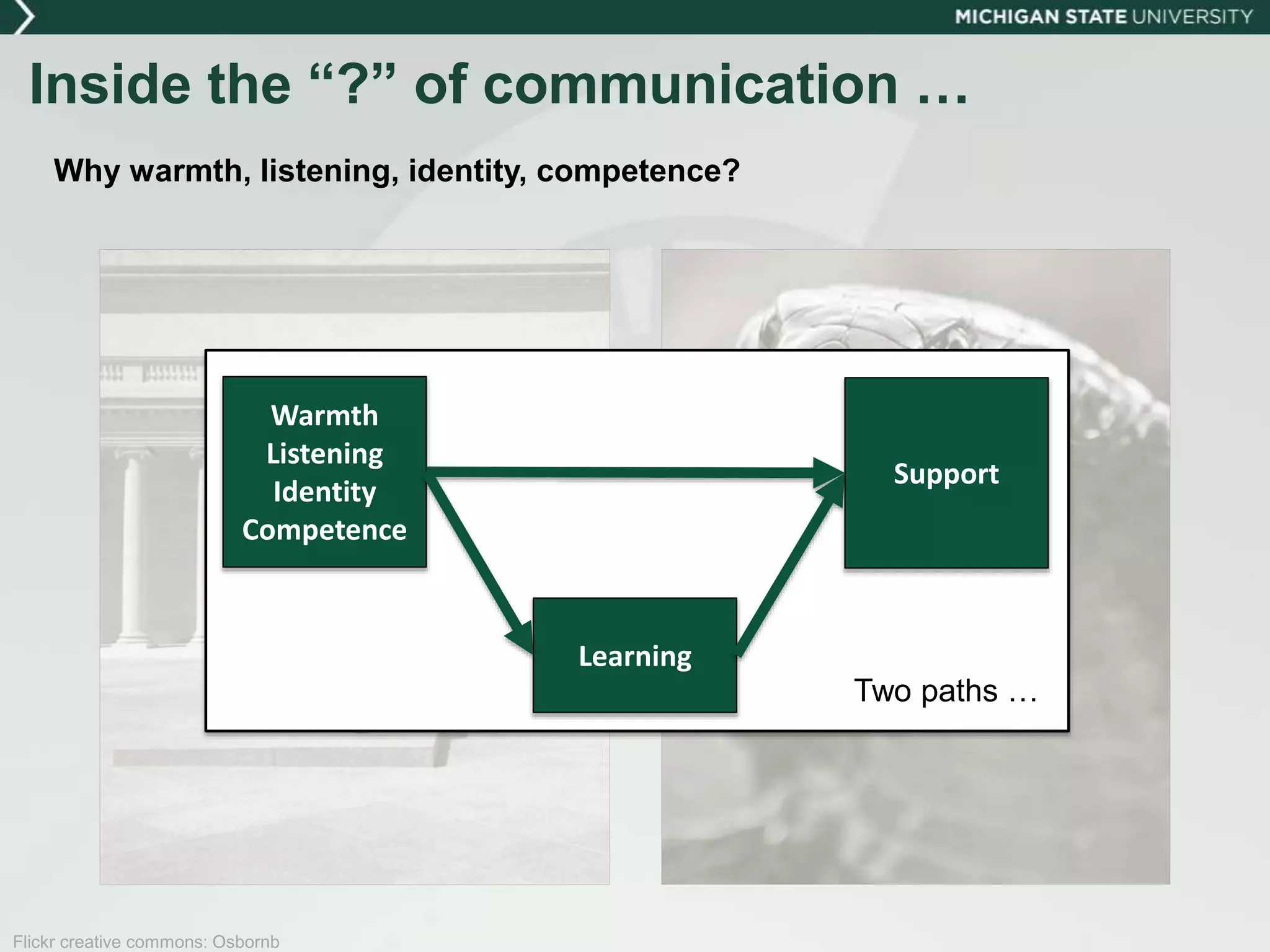Inside the “?” of communication …
Why warmth, listening, identity, competence?
Flickr creative commons: Osbornb
Warmth
Listening
Identity
Competence
Support
Learning
Two paths …
 