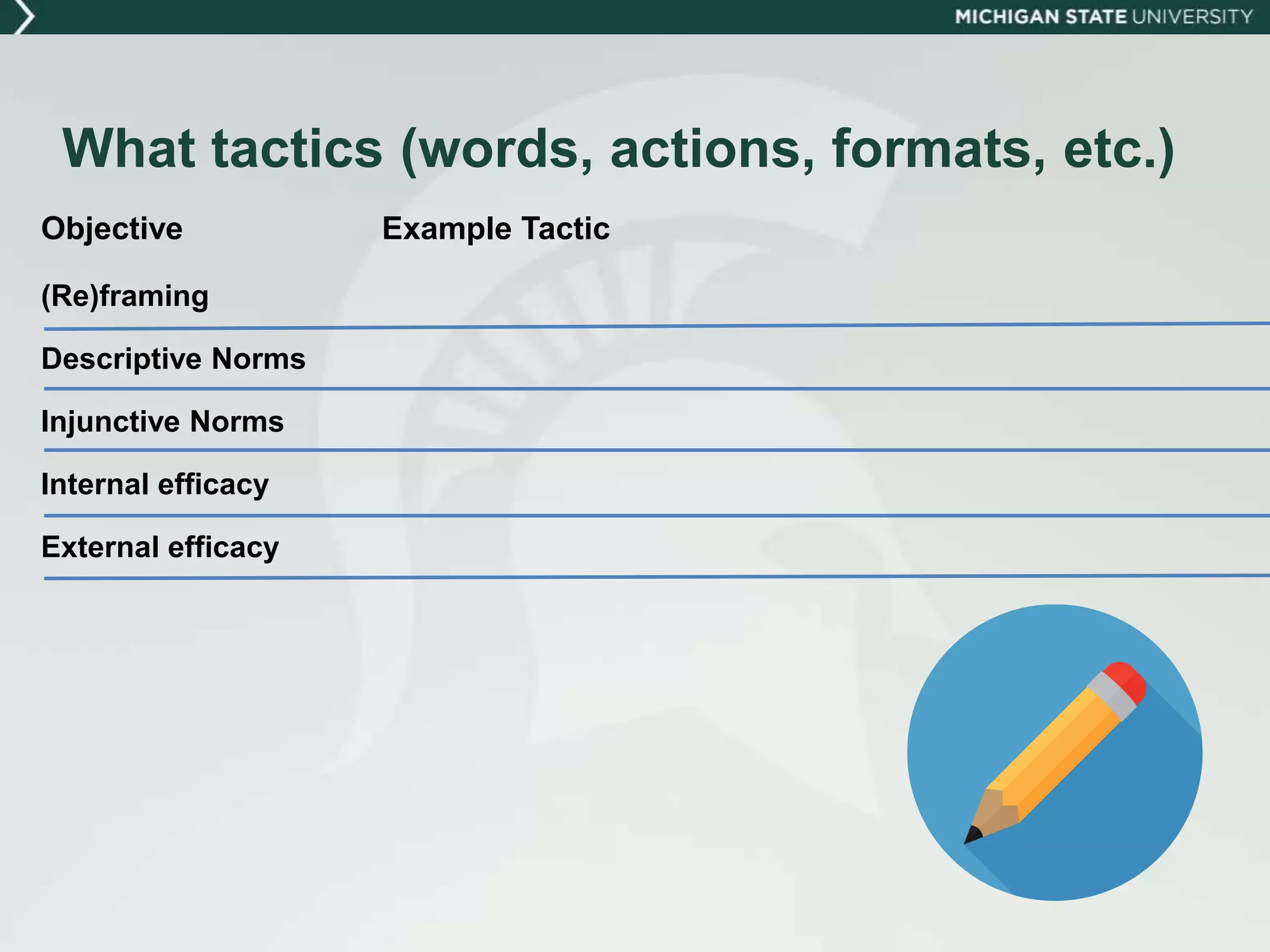 (Re)framing
Descriptive Norms
Injunctive Norms
Internal efficacy
External efficacy
Objective Example Tactic
What tactics (words, actions, formats, etc.)
 