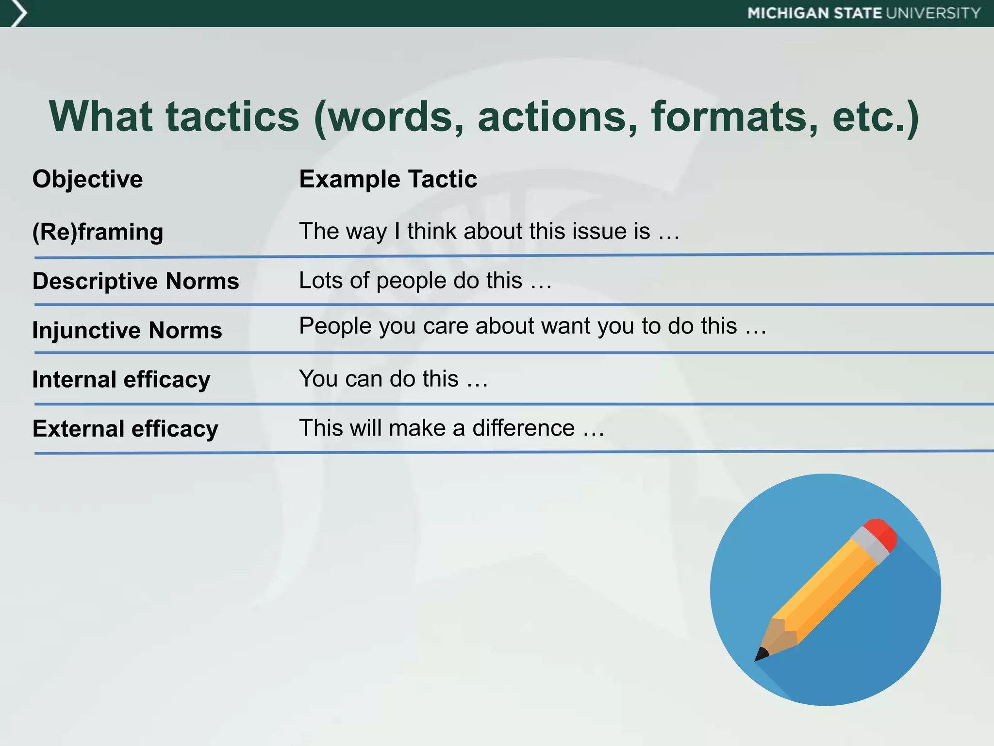 (Re)framing
Descriptive Norms
Injunctive Norms
Internal efficacy
External efficacy
The way I think about this issue is …
Lots of people do this …
People you care about want you to do this …
You can do this …
This will make a difference …
Objective Example Tactic
What tactics (words, actions, formats, etc.)
 