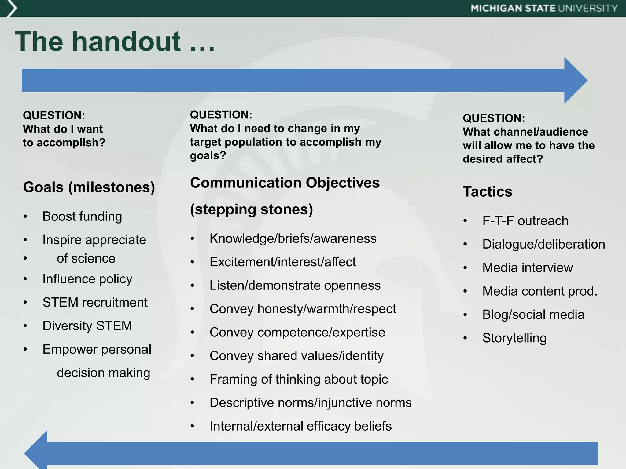 The handout …
Goals (milestones)
• Boost funding
• Inspire appreciate
• of science
• Influence policy
• STEM recruitment
• Diversity STEM
• Empower personal
decision making
Communication Objectives
(stepping stones)
• Knowledge/briefs/awareness
• Excitement/interest/affect
• Listen/demonstrate openness
• Convey honesty/warmth/respect
• Convey competence/expertise
• Convey shared values/identity
• Framing of thinking about topic
• Descriptive norms/injunctive norms
• Internal/external efficacy beliefs
Tactics
• F-T-F outreach
• Dialogue/deliberation
• Media interview
• Media content prod.
• Blog/social media
• Storytelling
QUESTION:
What channel/audience
will allow me to have the
desired affect?
QUESTION:
What do I need to change in my
target population to accomplish my
goals?
QUESTION:
What do I want
to accomplish?
 