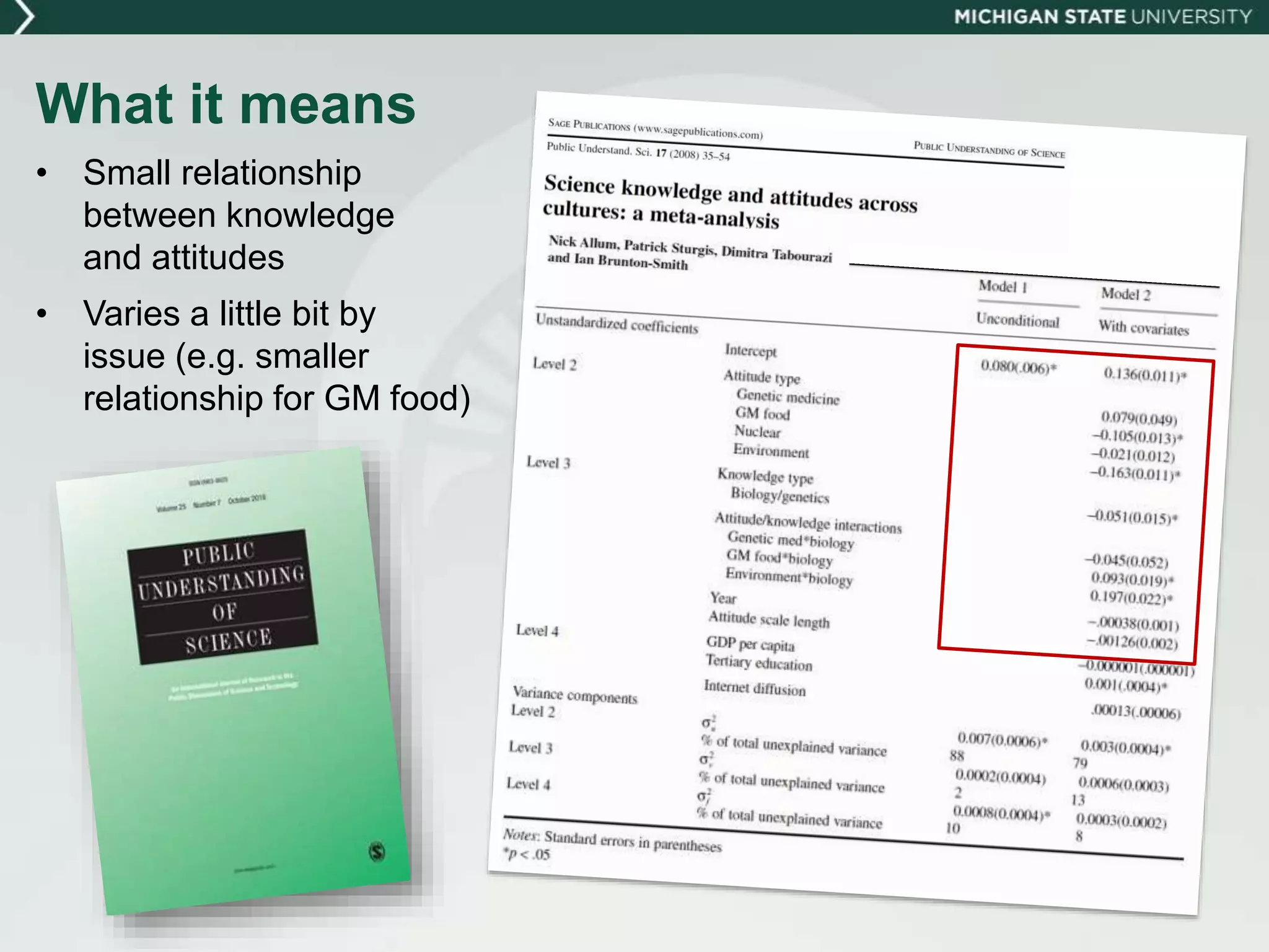 What it means
• Small relationship
between knowledge
and attitudes
• Varies a little bit by
issue (e.g. smaller
relationship for GM food)
 