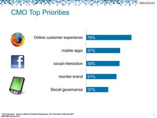 CMO Top Priorities


                                    Online customer experience                      76%


                                                                   mobile apps      57%


                                                          social interaction        56%


                                                               monitor brand        51%


                                                      Social governance             37%




118 Consumers Source: State of Customer Experience, 2011 Forrester, February 2011
                                                                                          11
IBM CMO Survey 2011
 