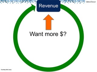 Revenue




                     Want more $?




Courtesy Deb Lavoy
 