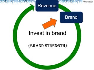 Revenue

               Brand


Invest in brand

(brand strength)
 