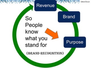 Revenue

So                Brand
People
know
what you
                      Purpose
stand for
(brand recognition)
 