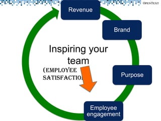 Revenue


                    Brand


 Inspiring your
     team
(Employee
Satisfaction)            Purpose




             Employee
            engagement
 