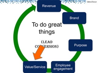 Revenue


                        Brand

    To do great
      things
         (Lead
      Conversion)            Purpose




                 Employee
Value/Service
                engagement
 
