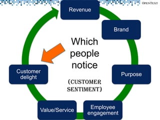 Revenue


                               Brand

                  Which
                  people
Customer
                  notice
                                    Purpose
 delight
                 (Customer
                 Sentiment)

                        Employee
       Value/Service
                       engagement
 