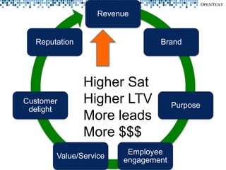 Revenue


  Reputation                   Brand




               Higher Sat
Customer       Higher LTV           Purpose
 delight
               More leads
               More $$$
                        Employee
       Value/Service
                       engagement
 
