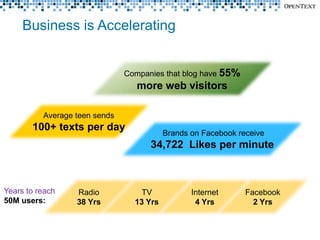 Business is Accelerating


                               Companies that blog have 55%
                                  more web visitors

          Average teen sends
       100+ texts per day
                                          Brands on Facebook receive
                                     34,722 Likes per minute



Years to reach    Radio            TV            Internet      Facebook
50M users:        38 Yrs         13 Yrs           4 Yrs          2 Yrs
 
