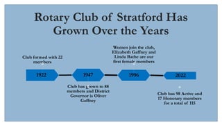 1922
Club formed with 22
members
1947
Club has grown to 88
members and District
Governor is Oliver
Gaffney
1996
Women join...
