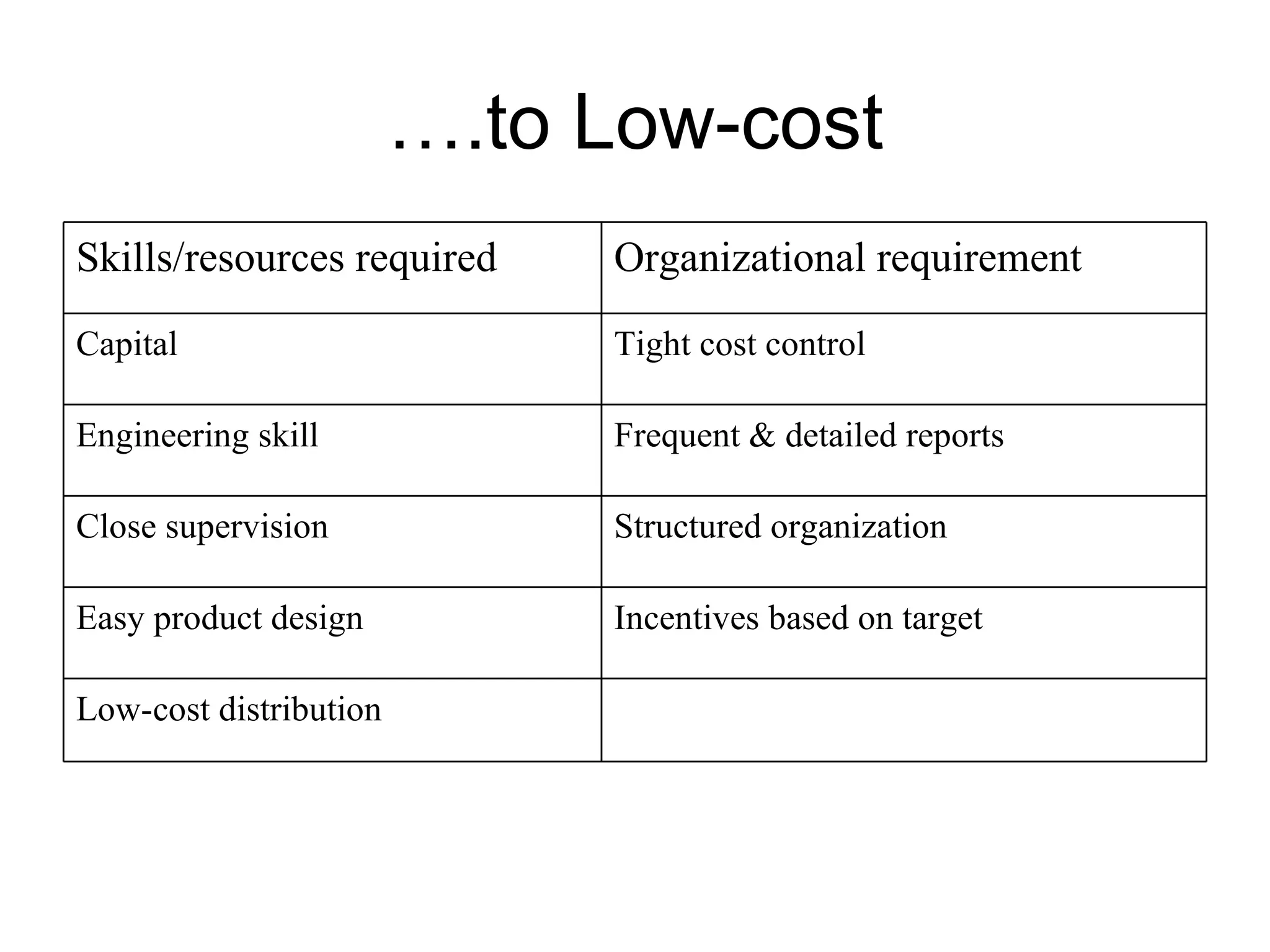 … .to Low-cost Skills/resources required Organizational requirement Capital Tight cost control Engineering skill Frequent & detailed reports Close supervision Structured organization Easy product design Incentives based on target Low-cost distribution 