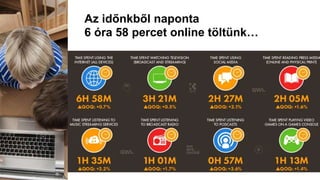 Az időnkből naponta
6 óra 58 percet online töltünk…
 