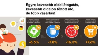 Egyre kevesebb oldallátogatás,
kevesebb oldalon töltött idő,
de több vásárlás!
 