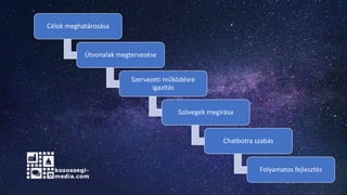 Célok meghatározása
Útvonalak megtervezése
Szervezeti működésre
igazítás
Szövegek megírása
Chatbotra szabás
Folyamatos fejlesztés
 