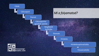 Célok
Célcsoport
Üzenet
Célcsoportra
igazított üzenet
Megfelelő
technika
Elemzés
Hirdetés
Hirdetésoptimalizálás
Visszacsatolás
Mi a folyamatod?
 