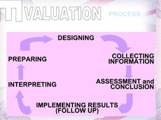 VALUATION PROCESS DESIGNING COLLECTING INFORMATION ASSESSMENT and CONCLUSION IMPLEMENTING RESULTS (FOLLOW UP) INTERPRETING PREPARING E 
