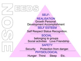 EEDS PHYSIOLOGICAL Hunger Thirst Sleep Etc. SAFETY Security  Protection from danger. SOCIAL belonging to groups  Social activities  Love Friendship SELF ESTEEM Self Respect Status Recognition. SELF- REALISATION Growth Personal  Development Accomplishment NOSE 