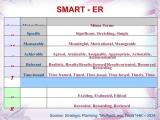 SMART - ER Source: Strategic Planning “Methods and Tools”-HK – SDA Letter Major Term Minor Terms S Specific Significant, Stretching, Simple M Measurable Meaningful, Motivational, Manageable A Achievable Agreed, Attainable, Assignable, Appropriate, Actionable, Action-oriented R Relevant Realistic, Results/Results-focused/Results-oriented, Resourced Rewarding T Time-bound Time framed, Timed, Time-based, Time-boxed, Timely, Time-bound, Time-Specific, Timetabled, Trackable   E   Exciting, Evaluated, Ethical R   Recorded, Rewarding, Reviewed 
