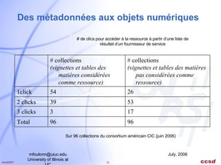 Des métadonnées aux objets numériques July, 2006 [email_address] University of Illinois at UC Sur 96 collections du consortium américain CIC (juin 2006) # de clics pour accéder à la ressource à partir d’une liste de résultat d’un fournisseur de service # collections (vignettes et tables des matières considérées comme ressource) # collections (vignettes et tables des matières pas considérées comme ressource) 1click 54 26 2 clicks 39 53 3 clicks 3 17 Total 96 96 