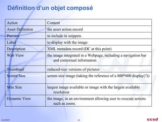 Définition d’un objet composé Action Content Asset Definition the asset action record Preview to include in snippets Label to display with the image Description XML metadata record (DC at this point) Web View the image integrated in a Webpage, including a navigation bar and contextual information Thumbnail reduced-size versions of pictures Screen Size screen size image (taking the reference of a 800*600 display(?)) Max Size largest image available or image with the largest available resolution Dynamic View the image, in an environment allowing user to execute actions such as zoom. 