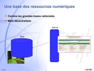 Une base des ressources numériques Comme les grandes bases nationales Mais décentralisée Service Base 