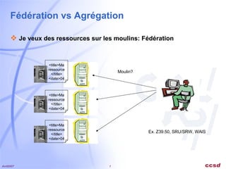 Fédération vs Agrégation Je veux des ressources sur les moulins: Fédération Moulin? Ex. Z39.50, SRU/SRW, WAIS <title>Ma ressource</title> <date>04 <title>Ma ressource</title> <date>04 <title>Ma ressource</title> <date>04 